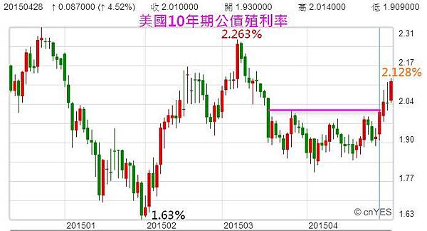 美國10年期公債殖利率走勢圖(日線圖)2015.05.02 美國10年期公債殖利率走勢圖(日線圖)2015.05.02