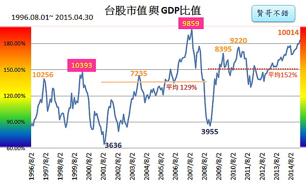 台股市值與GDP指標2015_05_02 台股市值與GDP指標2015_05_02