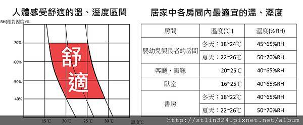 適合人居溫溼度 1