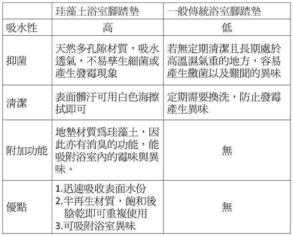 地墊功能對照表 地墊功能對照表