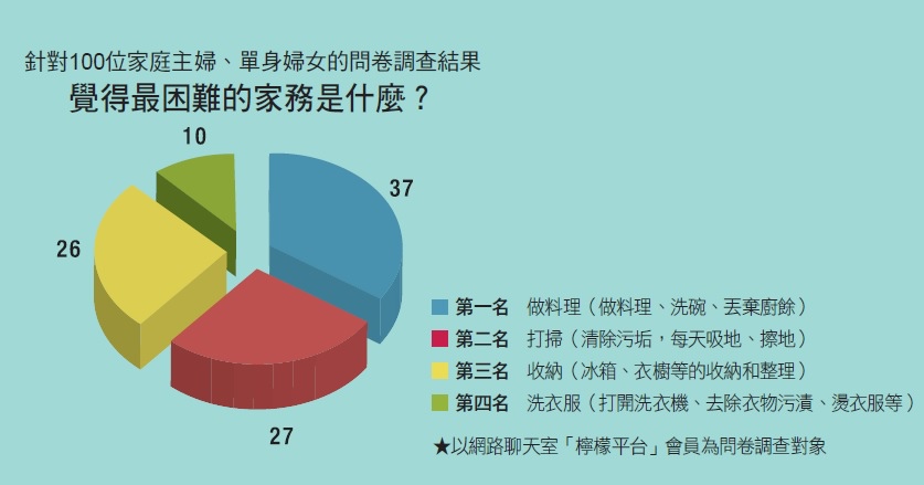 針對100位家庭主婦、單身婦女的問卷調查結果---覺得最困難的家務是什麼？.jpg