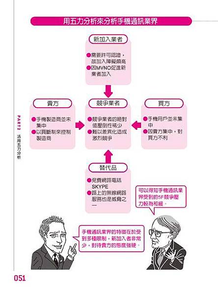 麥克.波特的企業競爭戰略-四排-51
