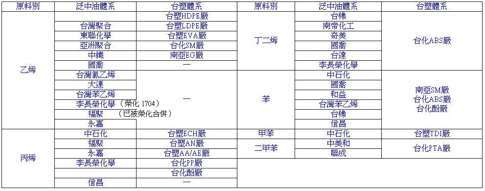 塑化上游原料供應商.JPG 塑化上游原料供應商.JPG