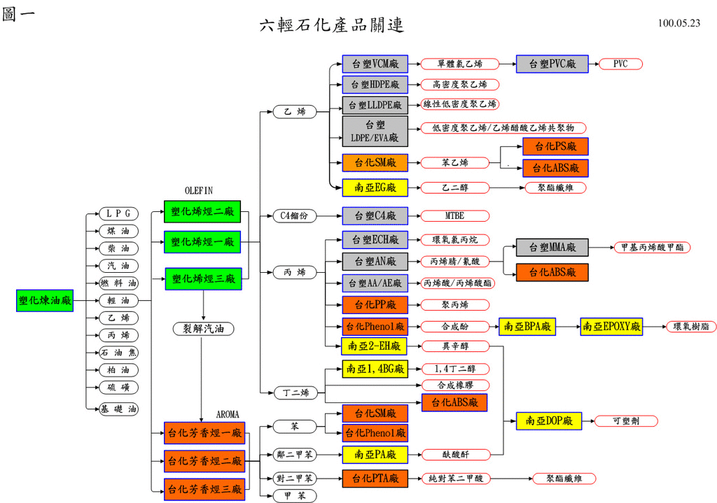 台塑集團產品關聯圖.gif 台塑集團產品關聯圖.gif
