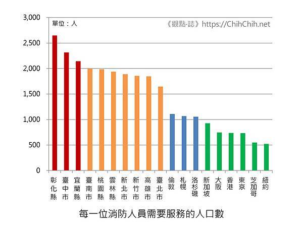轉貼～119救護車