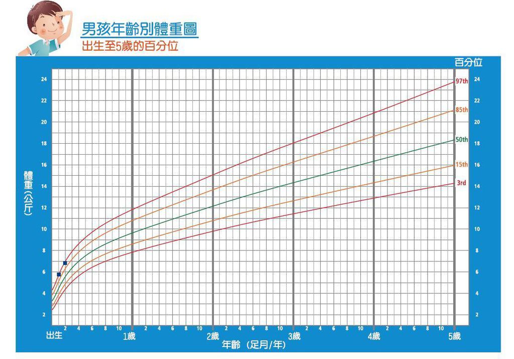 生長曲線體重.JPG 生長曲線體重.JPG