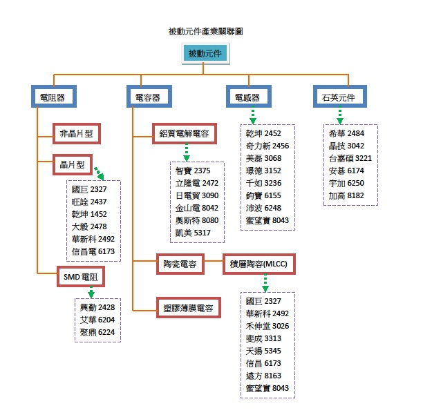 被動元件產業關聯圖.jpg