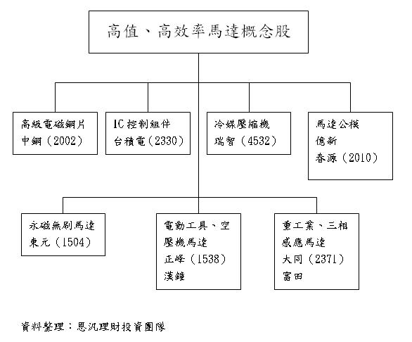 20120607高值高效能馬達