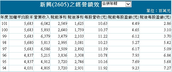 20130722新興經營績效 20130722新興經營績效
