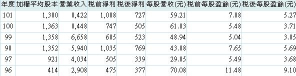 20140211信錦經營績效