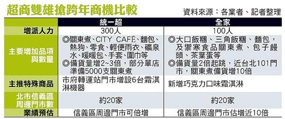 超市雙雄 跨年商機比較 超市雙雄 跨年商機比較
