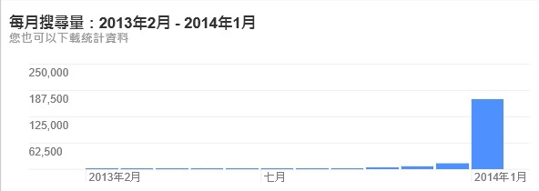 雷神巧克力搜尋量 雷神巧克力搜尋量