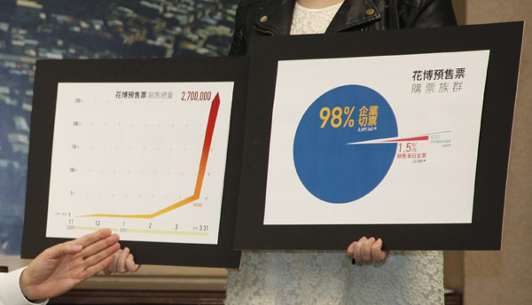 花博第1波預售票已突破270萬張，其中以企業名義購買約占98%