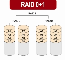 RAID 0+1