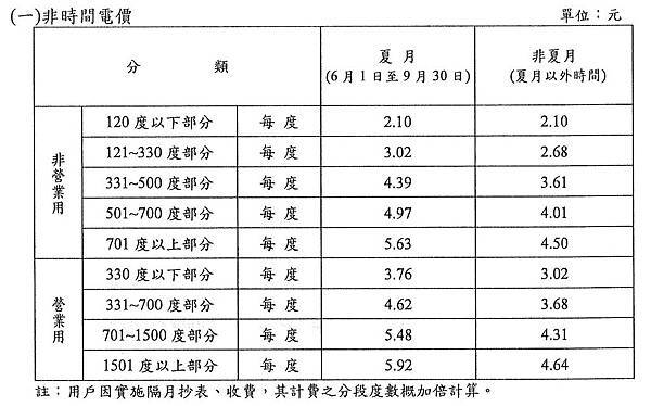 大家關心的最新電價表,實施期間:101.06.10-101.12.09 大家關心的最新電價表,實施期間:101.06.10-101.12.09
