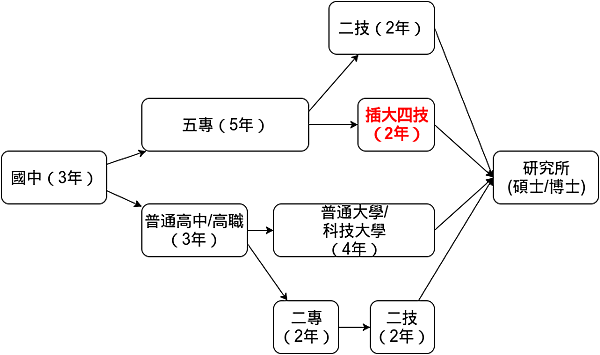 五專升學 升學管道