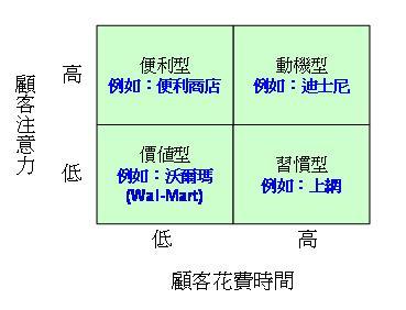 顧客時間座標分析架構