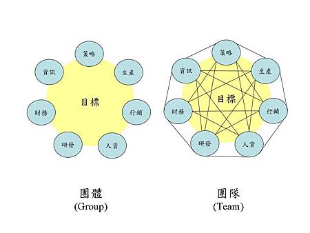 團體與團隊