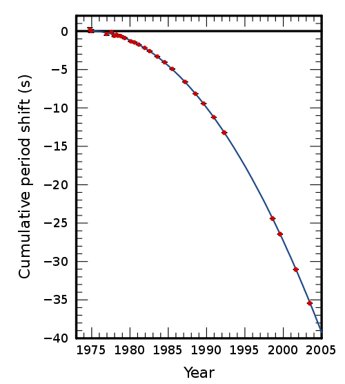 500px-PSR_B1913 16_period_shift_graph.svg