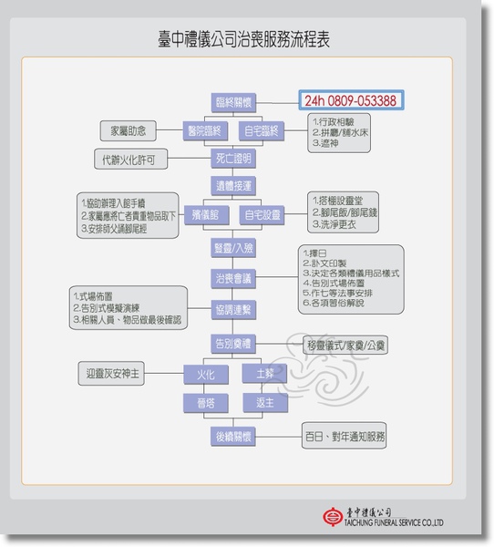 治喪流程