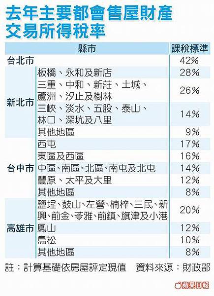 房屋所得稅率 房屋所得稅率