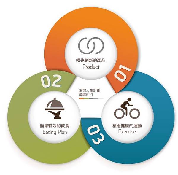 ageLOC®TR90™相關訊息已在 NU SKIN 如新官網專區上線，各位夥伴們可至官網專區查詢完整的產品、飲食和運動的相關知識，請多加利用！