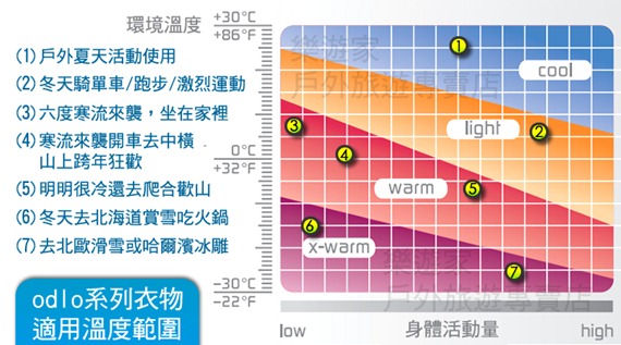 ODLO溫度表