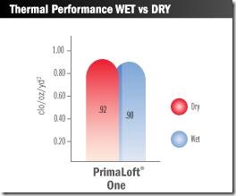 Primaloft媲美羽絨的保暖聖品