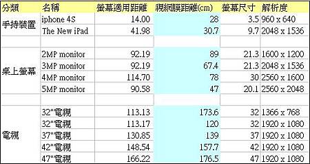 適用距離及視網膜距離