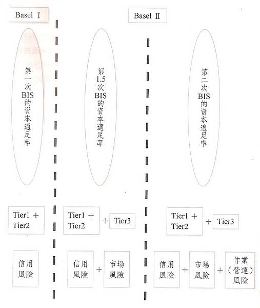 Basel I-II 演變與比較