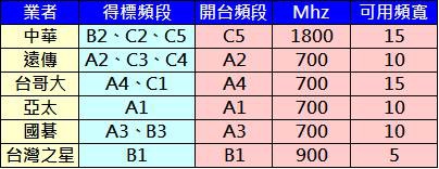 開台頻段 開台頻段