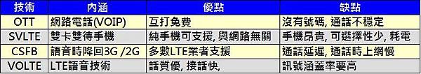 【電信服務】淺談 VoLTE SRVCC與台灣VoLTE服務進度懶人包 - 電腦王阿達 通話技術