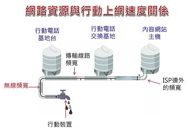 【電信服務】有支援2600Mhz CA手機嗎 ? 4G 2600Mhz頻段大哉問 - 電腦王阿達 網速