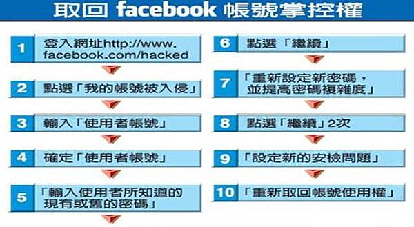 fb控製權