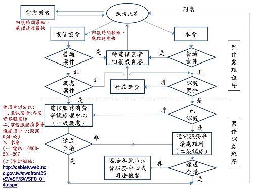 申訴