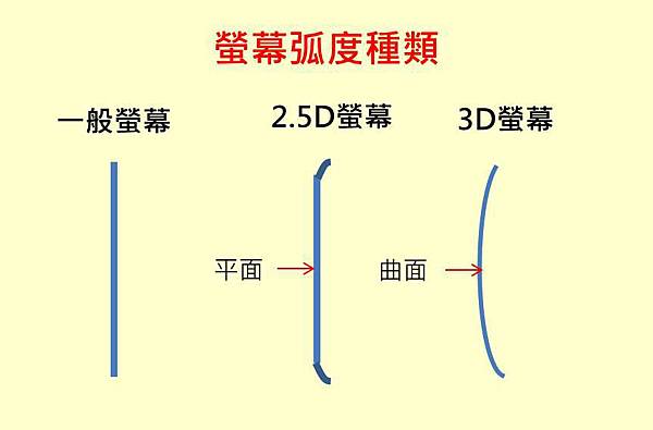 螢幕弧度