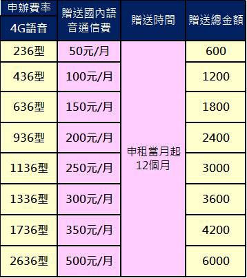 CHT攜碼通話費