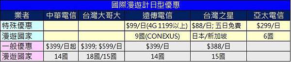【電信服務】手機國際漫遊如何計價與注意事項? - 電腦王阿達 國際數據漫遊
