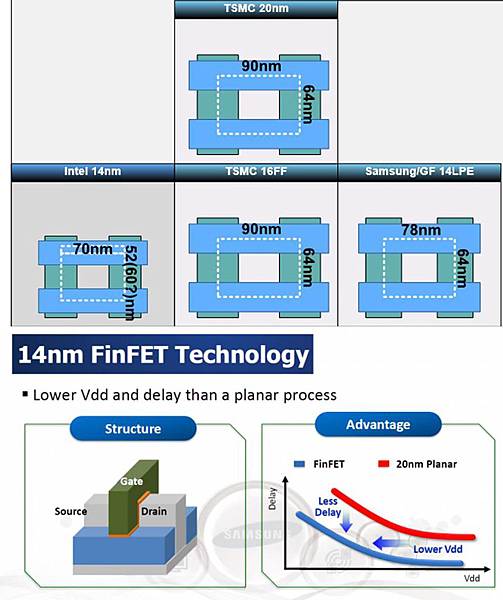 為何台積電16奈米A9處理器會勝過Samsung 14奈米呢? - 電腦王阿達 samsung 14nm