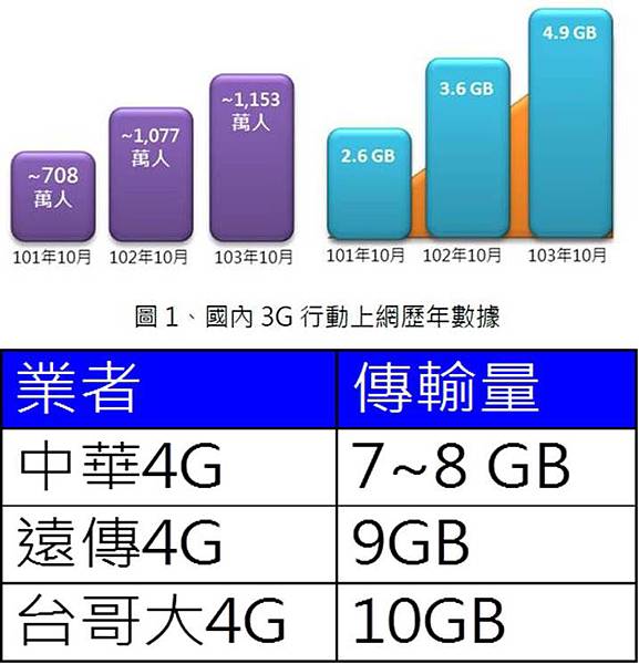 3g傳輸量 3g傳輸量
