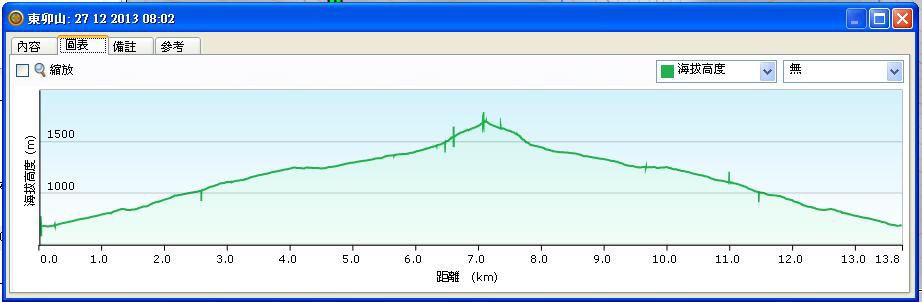 東卯山高程圖 東卯山高程圖