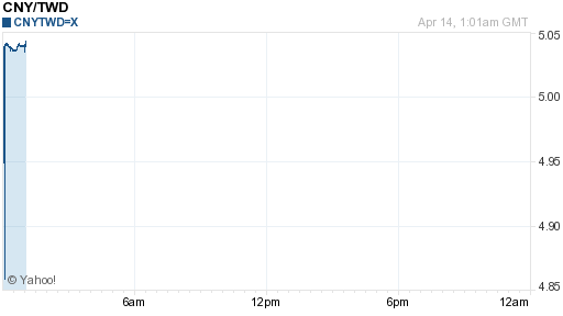 人民幣,cny匯率線圖