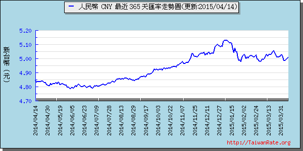 人民幣,cny匯率線圖