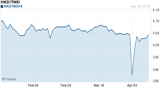香港幣,hkd匯率線圖