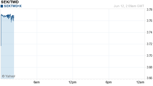瑞典幣,sek匯率線圖