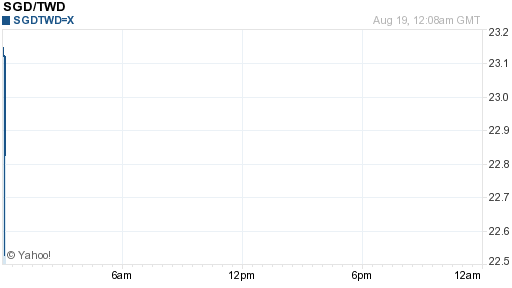 新加坡幣,sgd匯率線圖