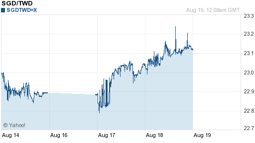 新加坡幣,sgd匯率線圖