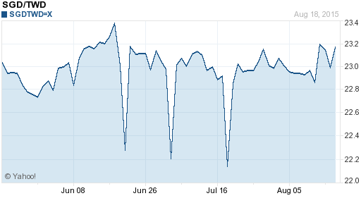 新加坡幣,sgd匯率線圖