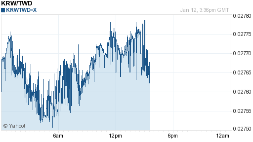 韓元,krw匯率線圖