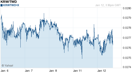 韓元,krw匯率線圖